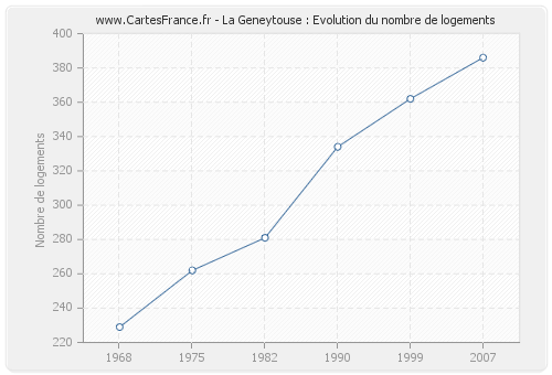 La Geneytouse : Evolution du nombre de logements